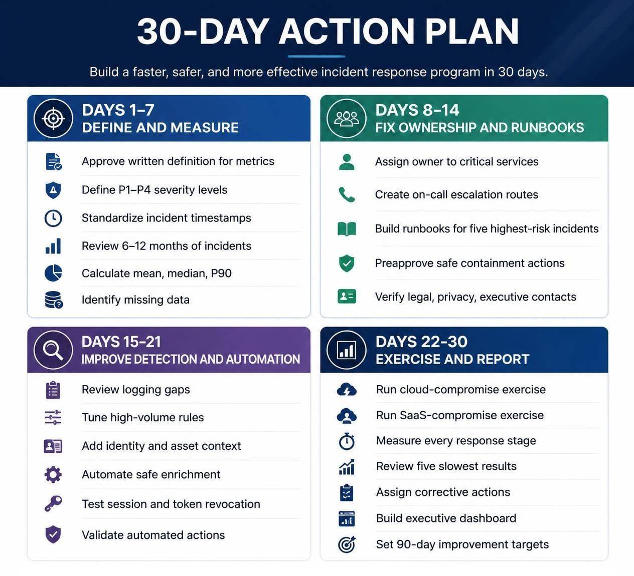 30 day MTTD MTTR improvement plan