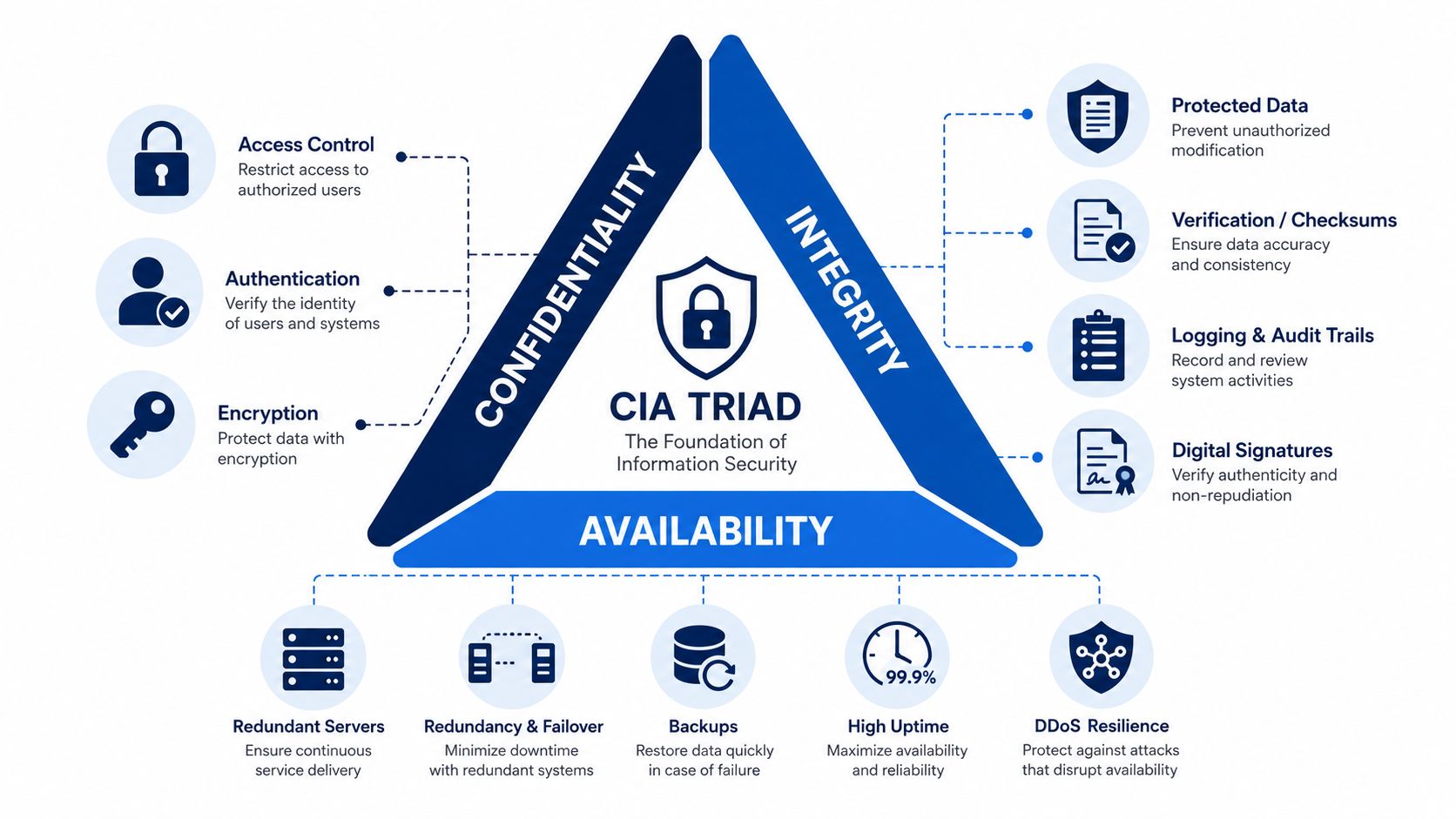 CIA Triad — Confidentiality, Integrity, Availability