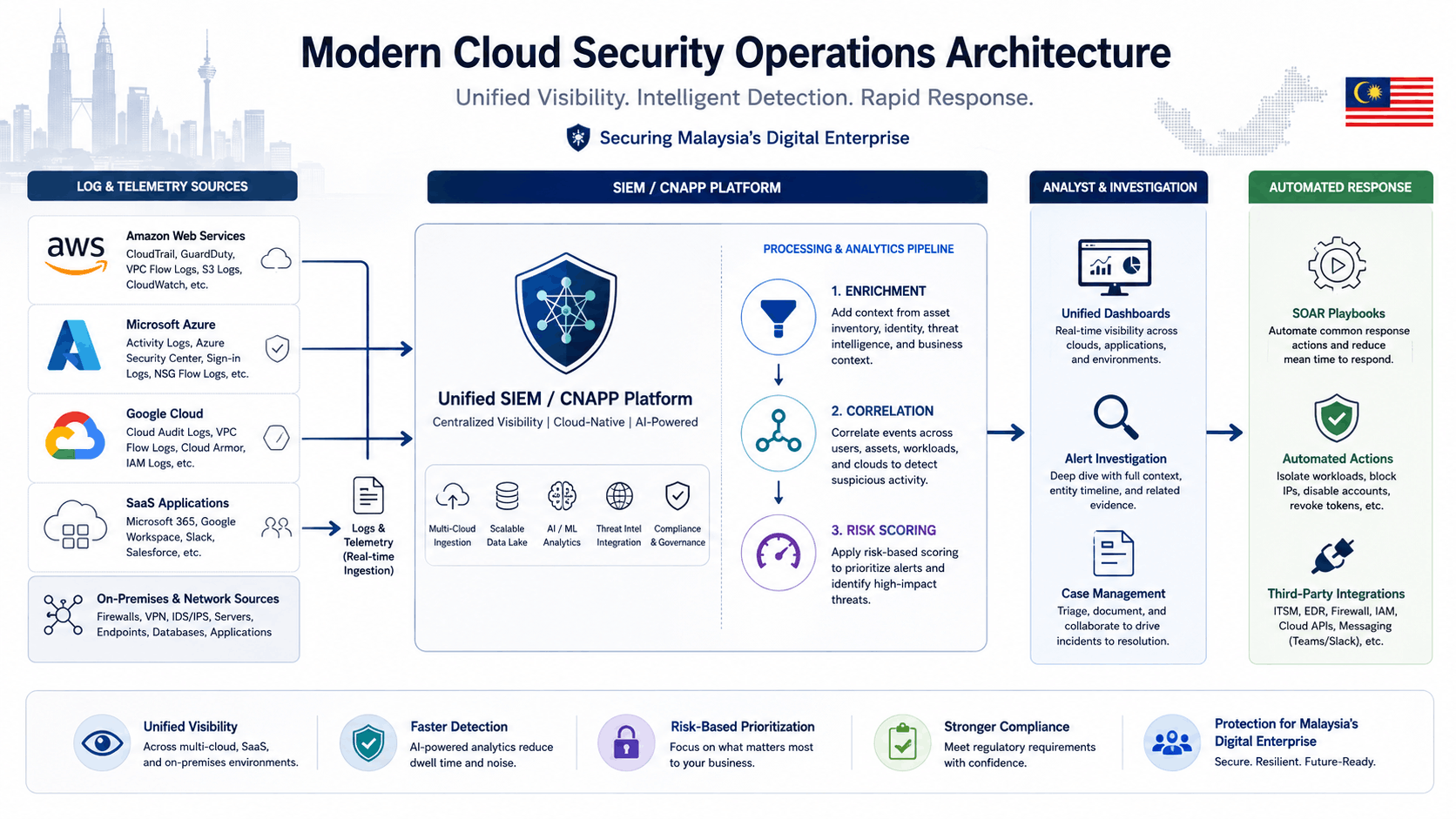 Cloud security monitoring Malaysia architecture for AWS, Azure and Google Cloud