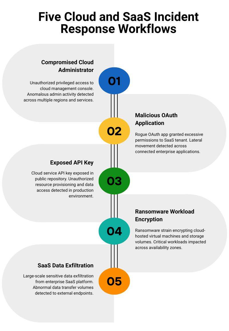 Enterprise Cloud Security Incident Workflow