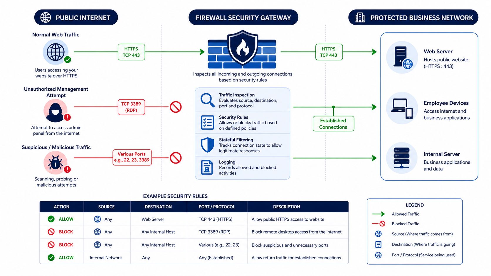 How a firewall controls network traffic