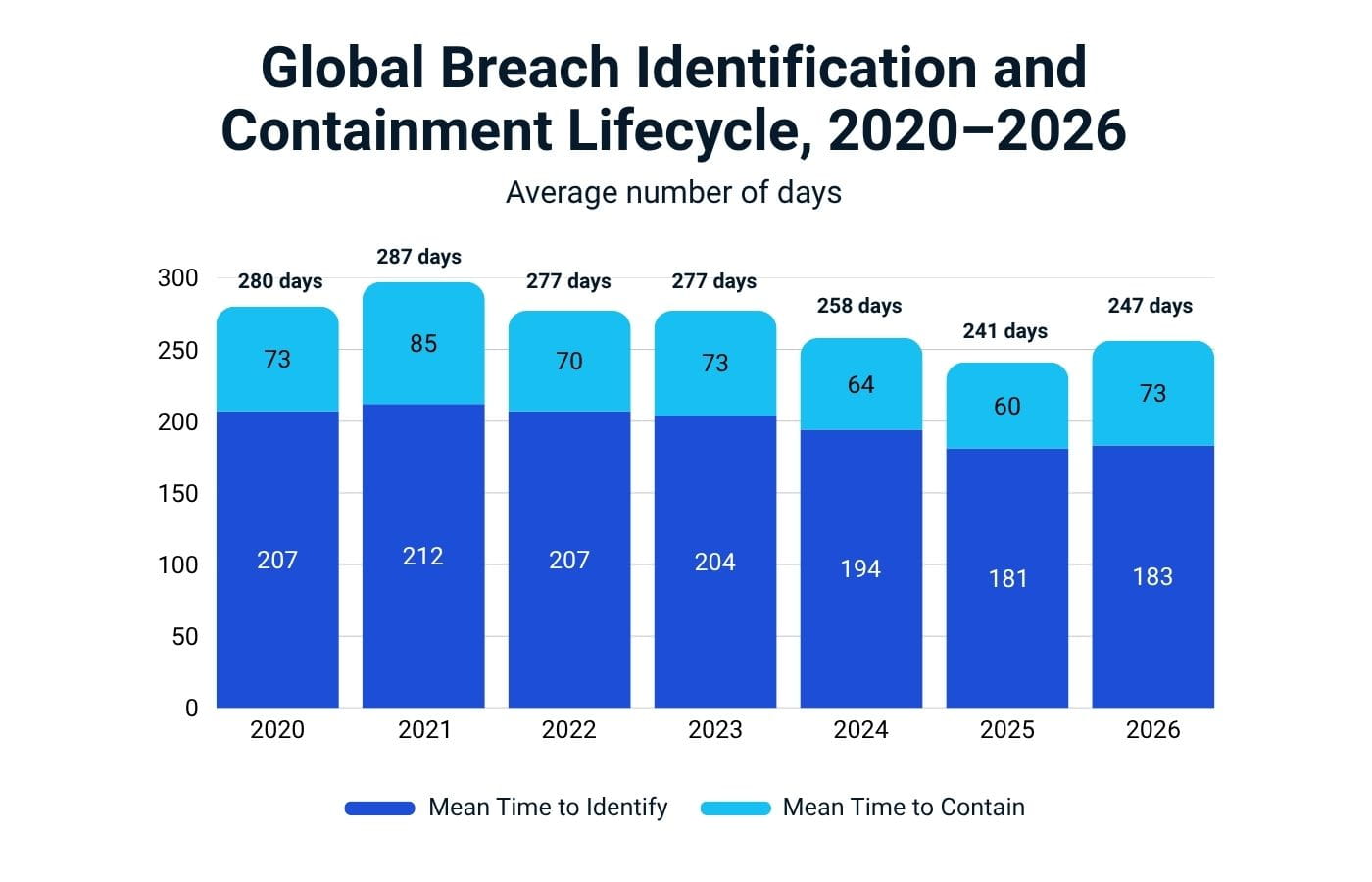 Global breach identification and containment lifecycle data from 2020 to 2026