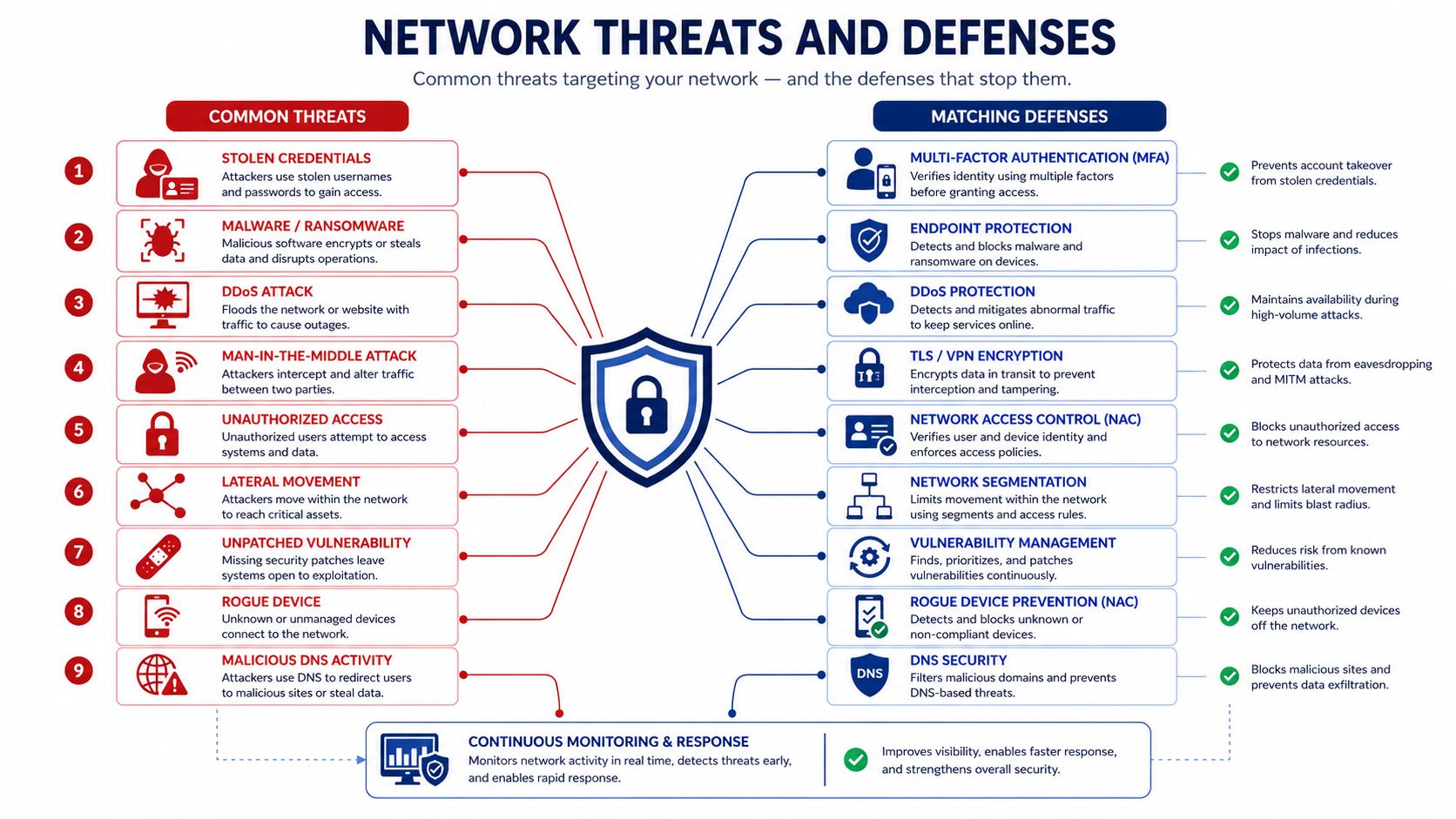 Common network security threats and defenses