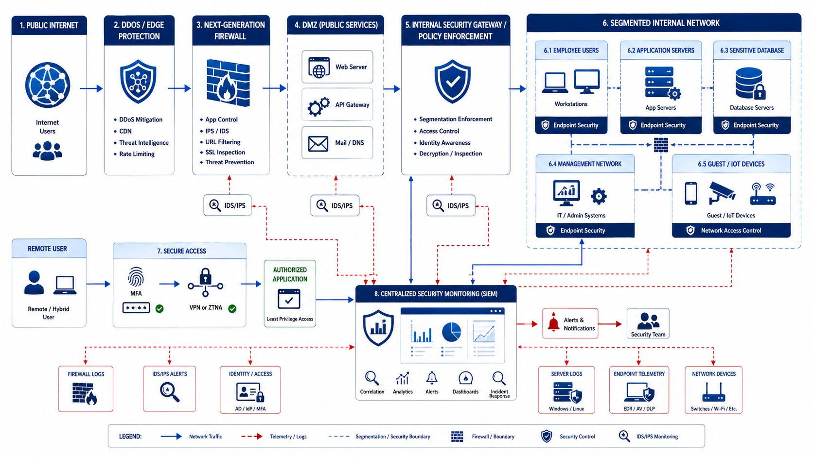 Secure network architecture example
