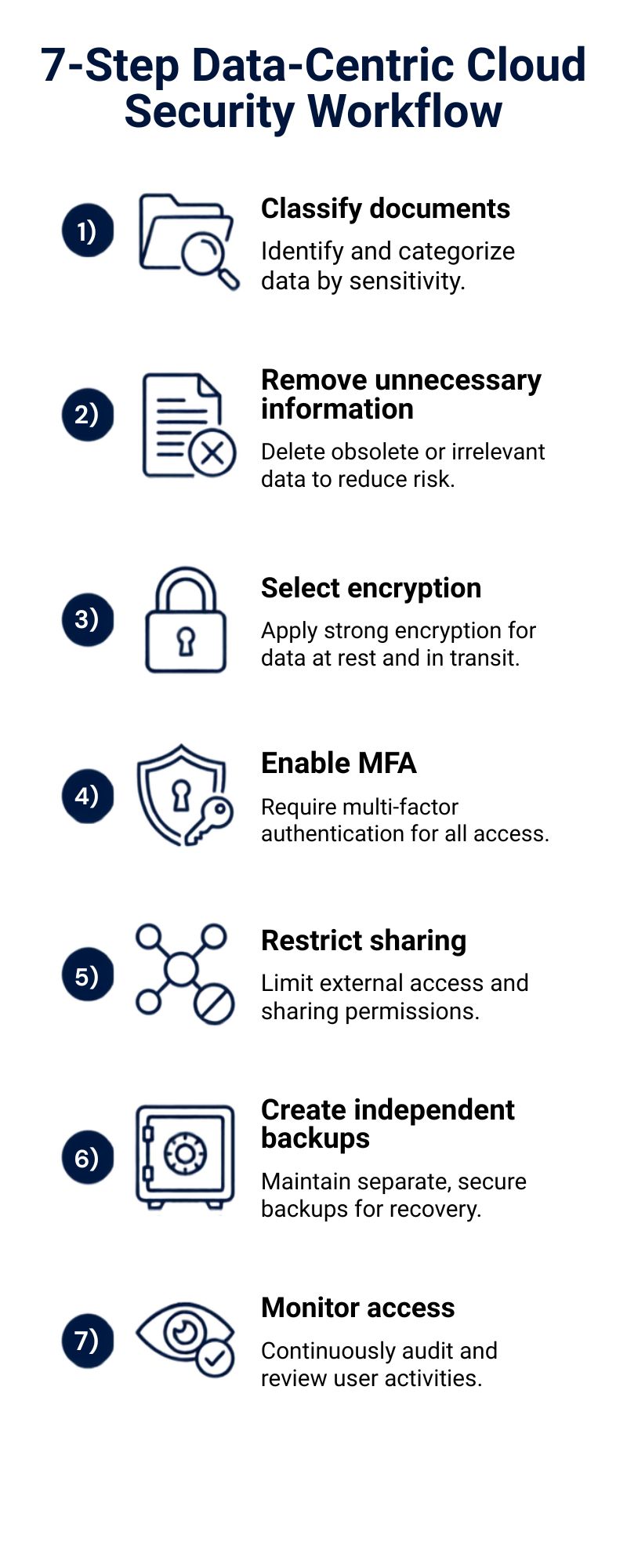 Seven-step secure cloud storage security plan