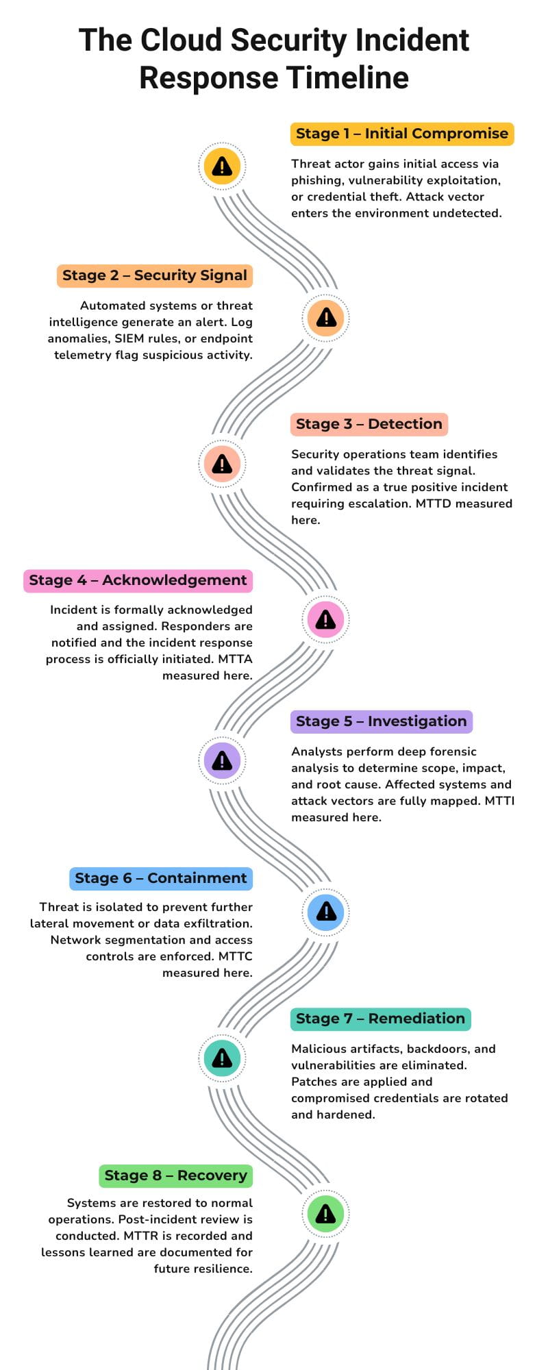 Timeline explaining MTTD MTTA MTTI MTTC and MTTR metrics