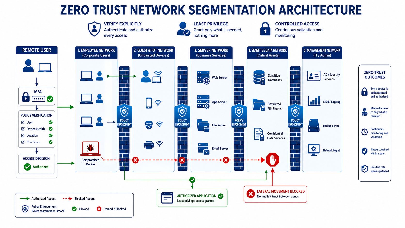 Zero Trust network security model