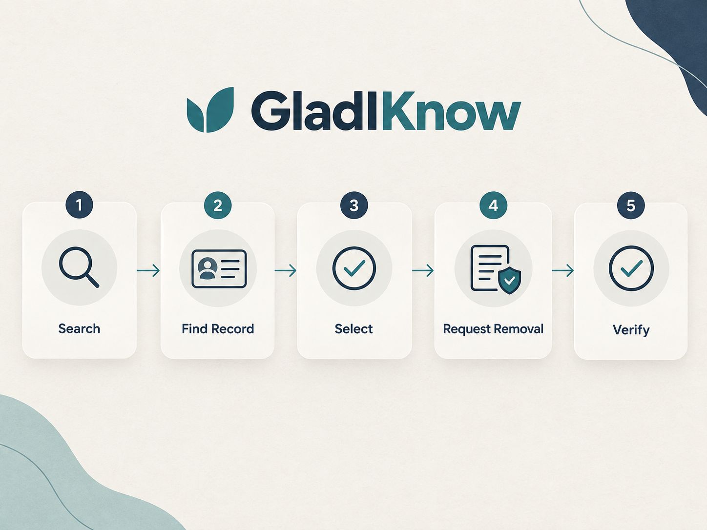 Current GladIKnow opt out removal process from search to verification