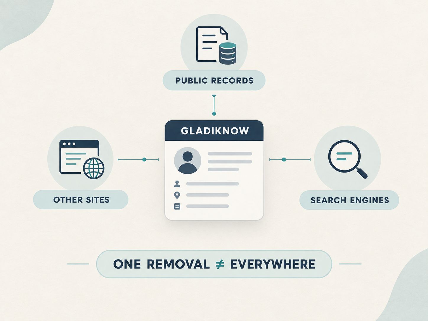 GladIKnow removal does not mean internet-wide deletion