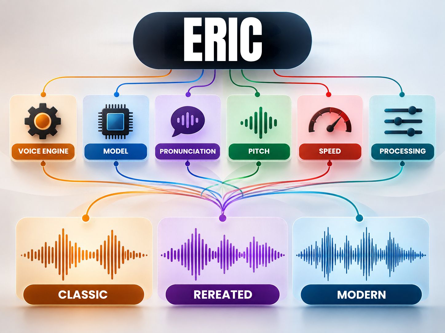 Why Eric TTS generators sound different: engine, model, pronunciation, pitch, speed, and processing