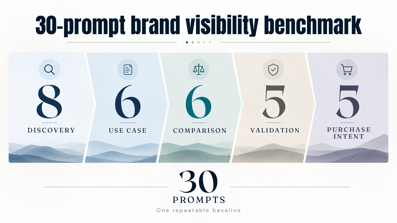 30-prompt ChatGPT brand visibility benchmark divided into discovery, use case, comparison, validation, and purchase intent prompts