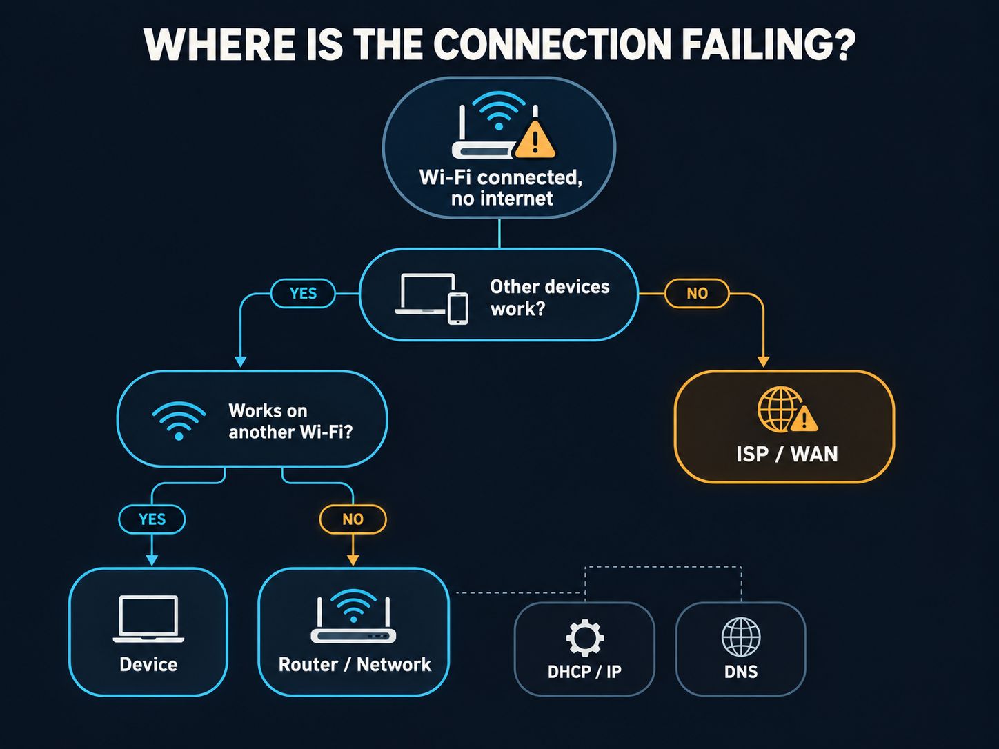 60-second Wi-Fi diagnostic decision tree showing device, router, ISP, DHCP and DNS troubleshooting paths