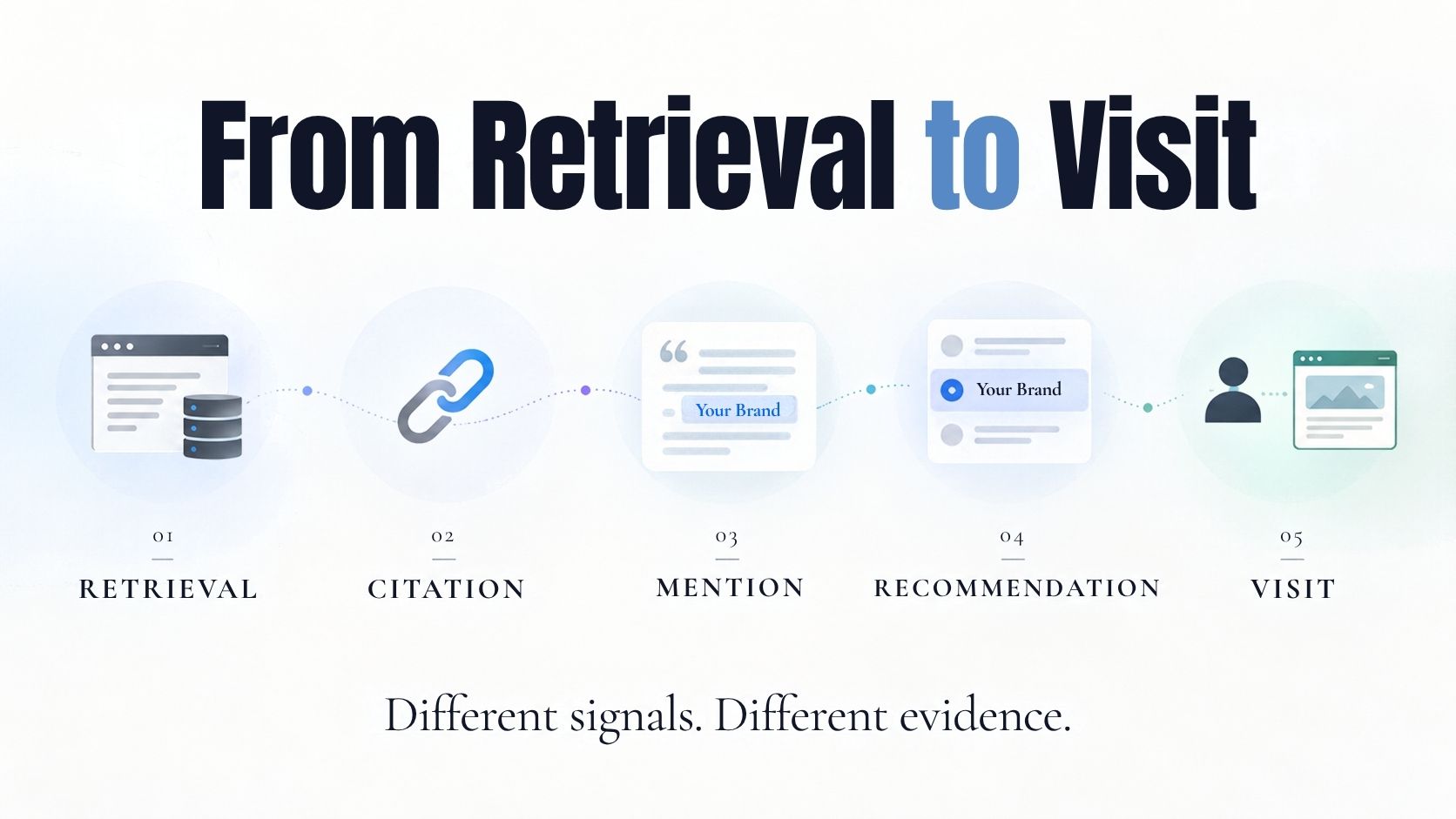 AI visibility signal ladder showing retrieval, citation, mention, recommendation, and visit