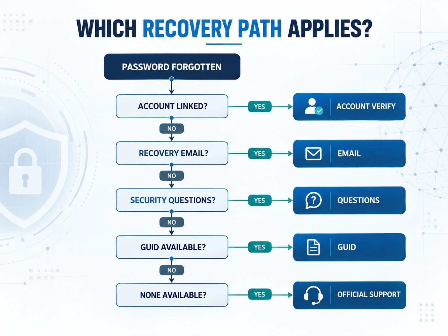 Post-recovery security process covering password, recovery settings, firmware, segmentation, and monitoring