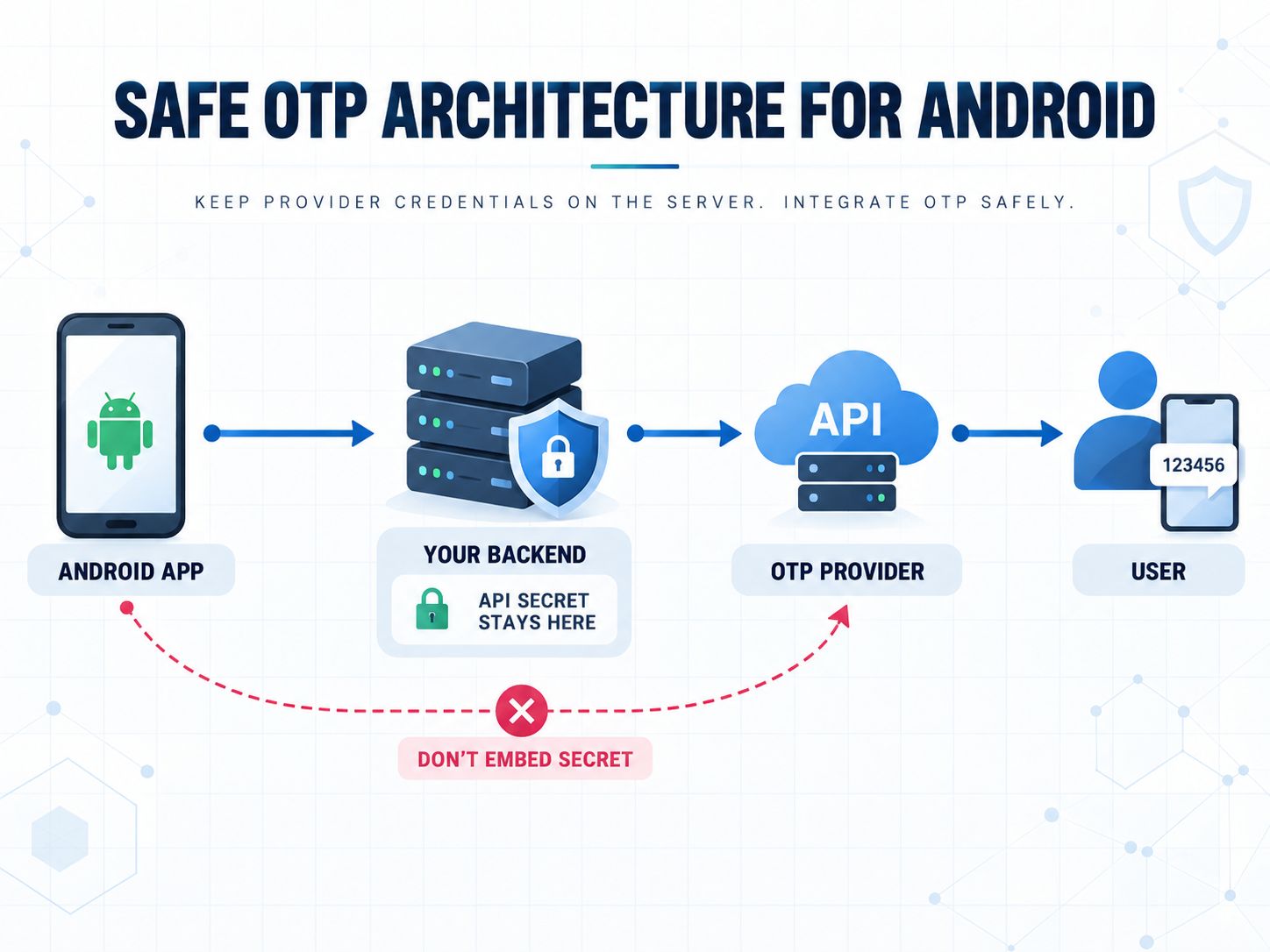 Secure Android OTP architecture showing the app communicating with a backend while API secrets remain server-side