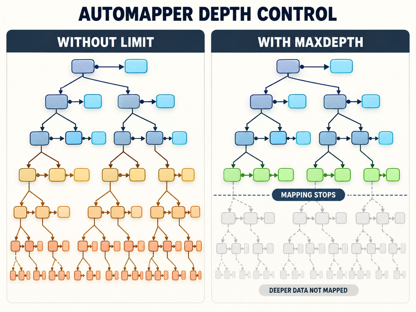 Side-by-side conceptual comparison of unbounded recursive object mapping and AutoMapper MaxDepth stopping destination mapping at a depth boundary