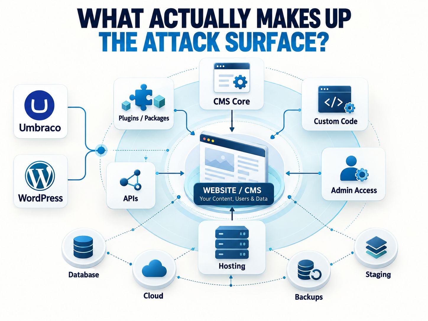 CMS attack surface diagram showing core, extensions, custom code, APIs, hosting, accounts, databases, cloud, backups and staging