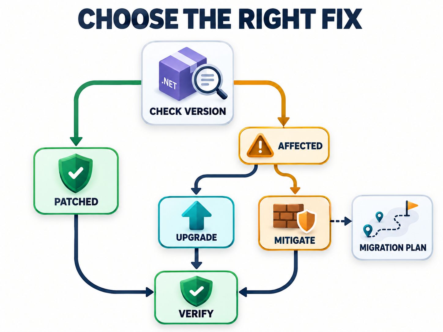 Decision tree for responding to an affected or patched AutoMapper version by upgrading, mitigating, and verifying the application