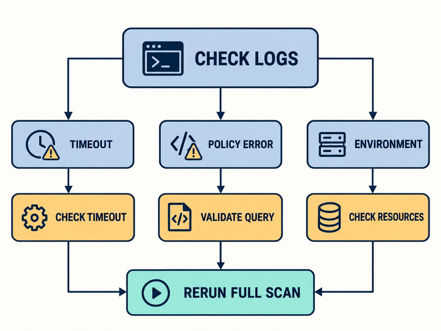 KICS troubleshooting flowchart branching from log inspection to timeout, policy, or environment checks before rerunning the full scan