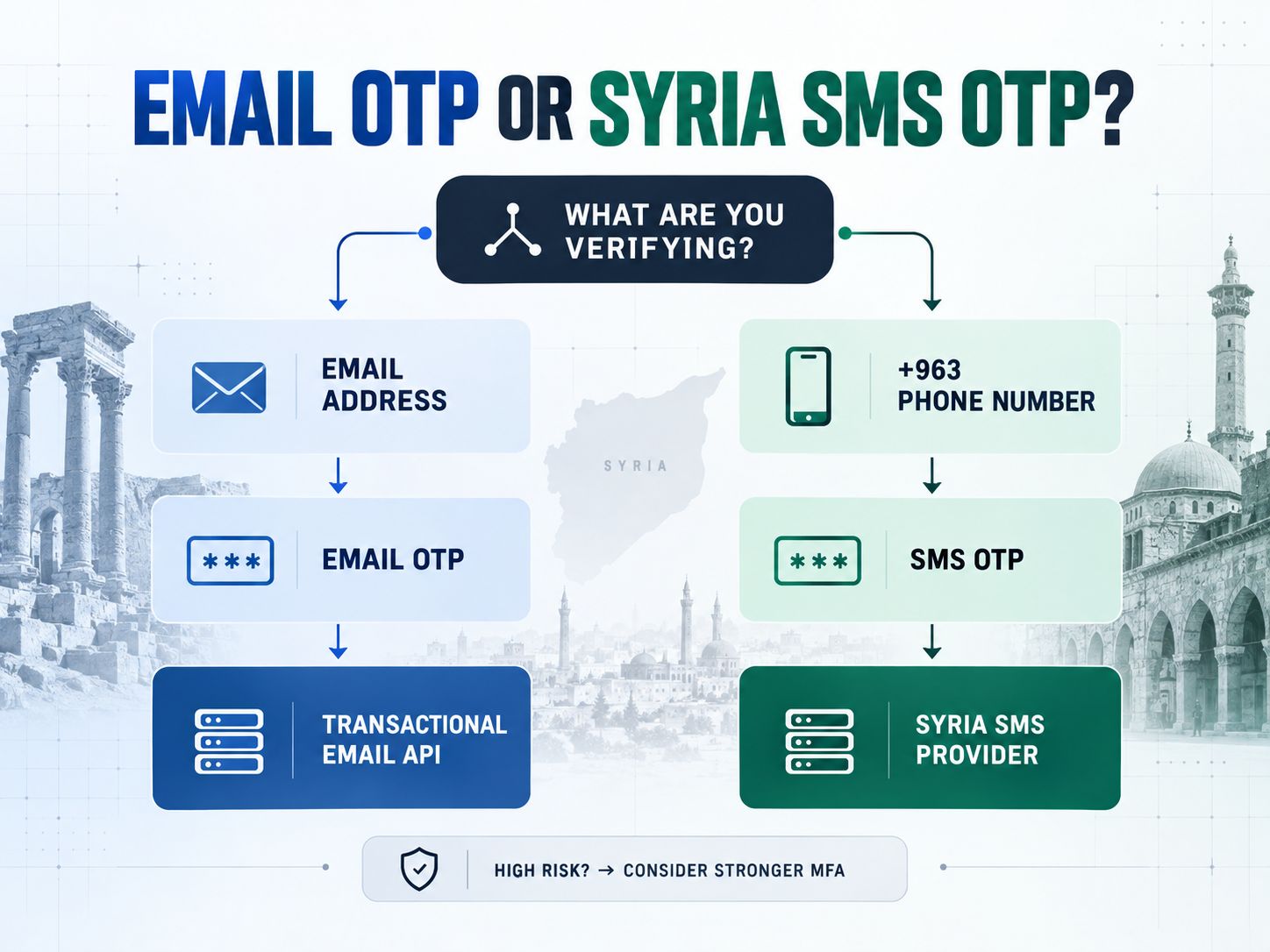 Email OTP vs Syria SMS OTP decision flow showing when to use an email API or a Syria-capable SMS provider