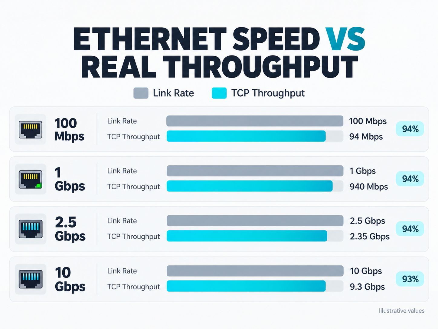 Comparison of nominal Ethernet link speeds and illustrative TCP throughput for 100 Mbps, 1 Gbps, 2.5 Gbps, and 10 Gbps connections