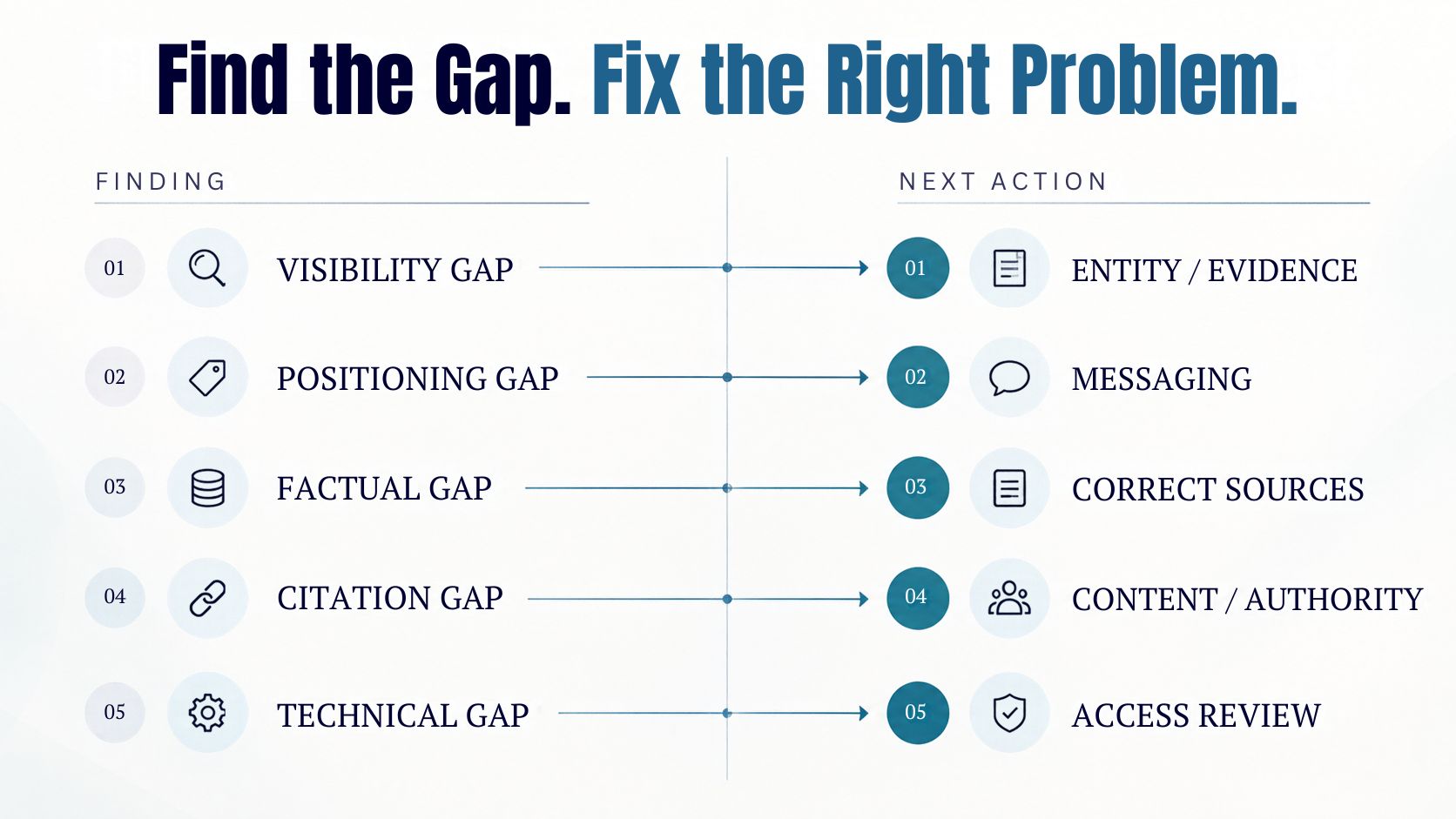 Diagnostic map connecting AI visibility gaps to the appropriate next action
