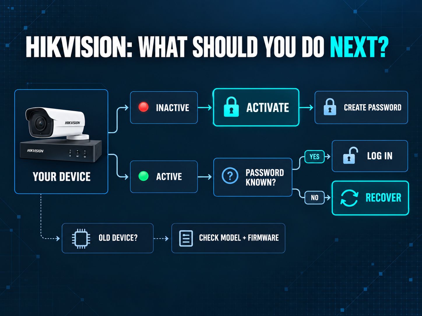 Hikvision device state decision flow showing activation, login, recovery, and firmware verification paths