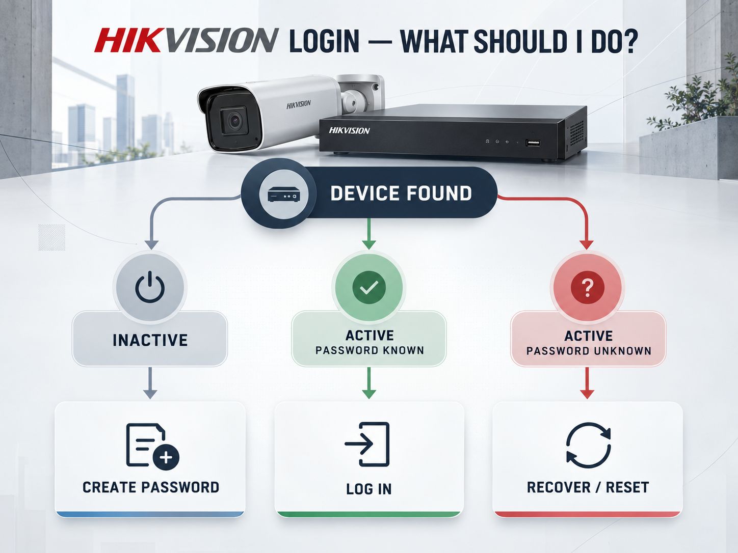 Hikvision login decision tree showing inactive, active with known password, and active with unknown password states