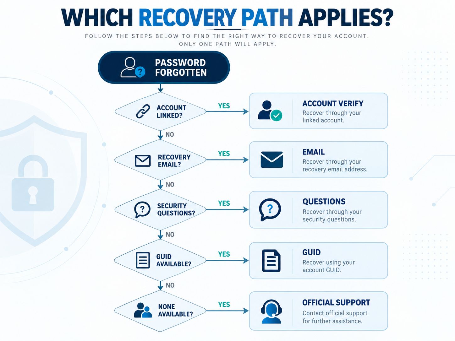 Hikvision password recovery decision matrix showing account verification, recovery email, security questions, GUID, and official support paths