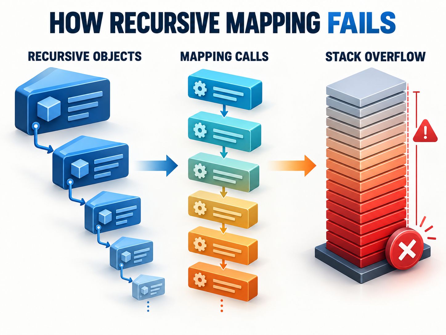 Technical diagram showing a recursively nested object hierarchy, repeated AutoMapper mapping calls, and the resulting stack overflow risk