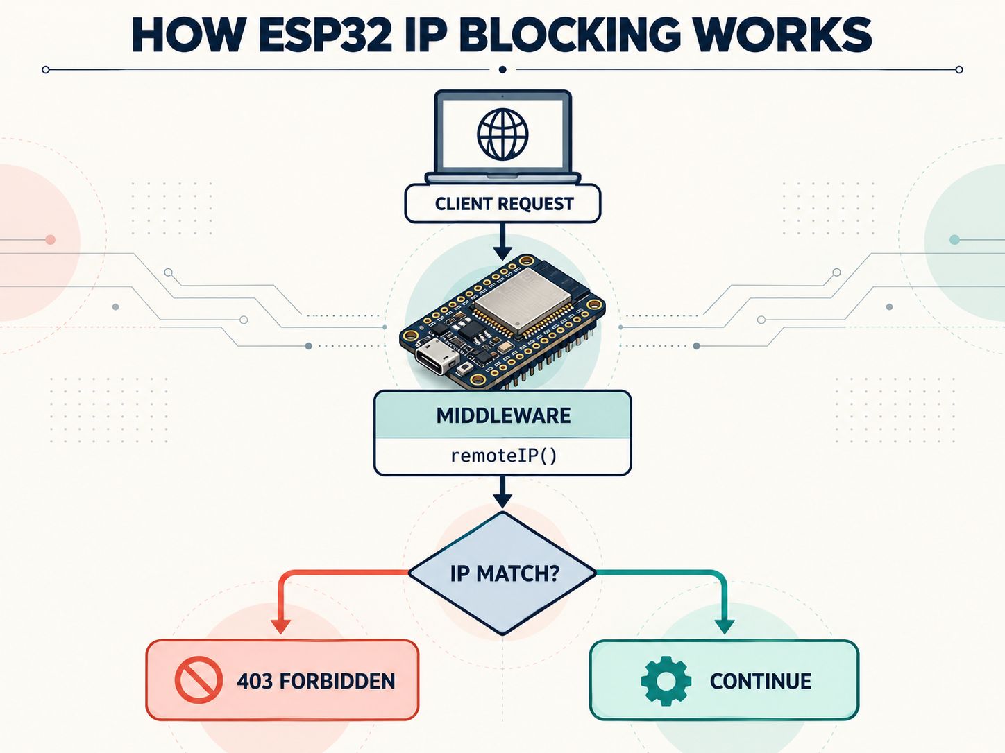ESP32 IP blocking flow diagram showing client requests passing through ESPAsyncWebServer middleware and receiving HTTP 403 or continuing to the handler