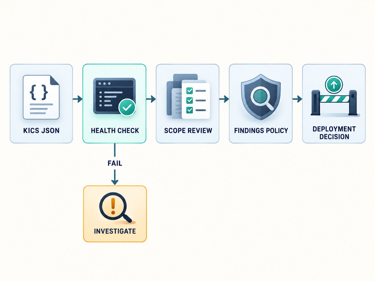 KICS CI/CD acceptance workflow from JSON health check to scope review and findings policy, with a failure branch for investigation