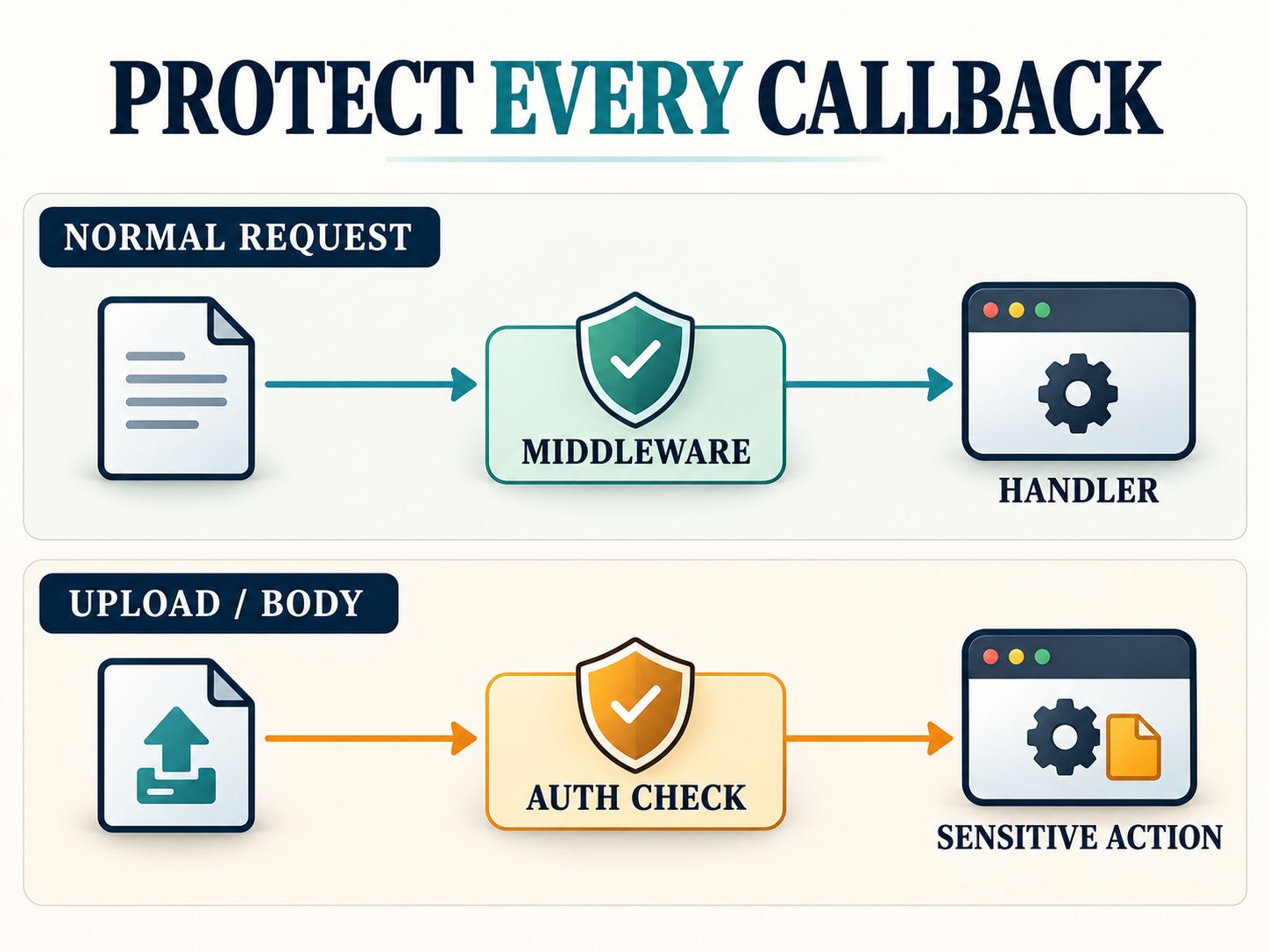 ESPAsyncWebServer middleware versus upload and request-body callback security diagram showing separate authorization checks before sensitive actions