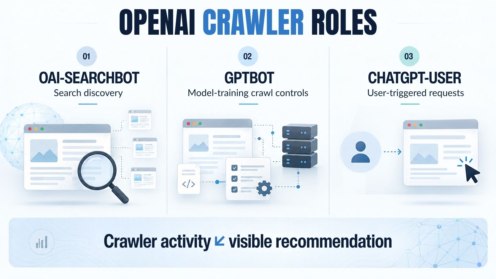 Comparison of OAI-SearchBot, GPTBot, and ChatGPT-User roles