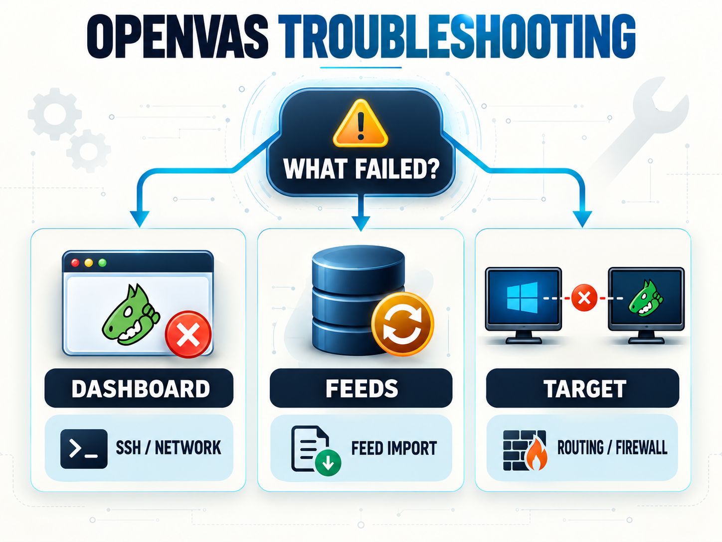 OpenVAS troubleshooting decision diagram for dashboard connection problems, vulnerability feed errors, and unreachable scan targets