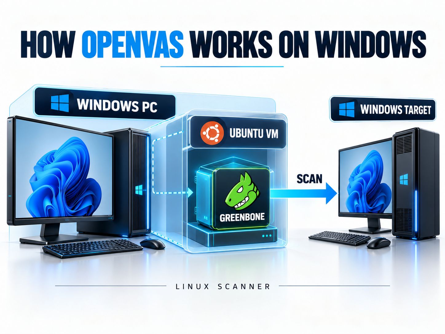 OpenVAS Windows support architecture showing Greenbone running inside an Ubuntu virtual machine and scanning a Windows target