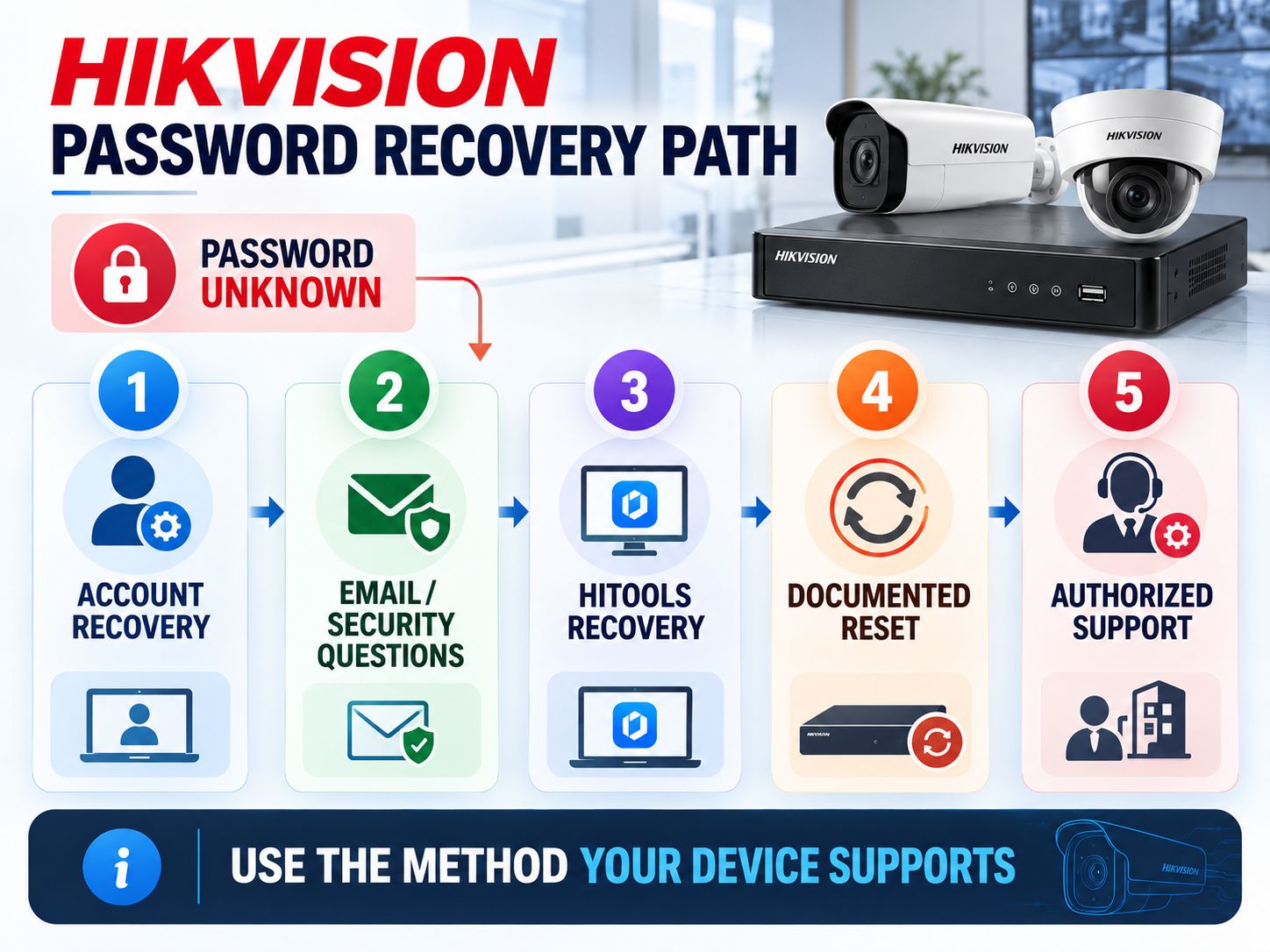 Hikvision password recovery path from account recovery through authorized support