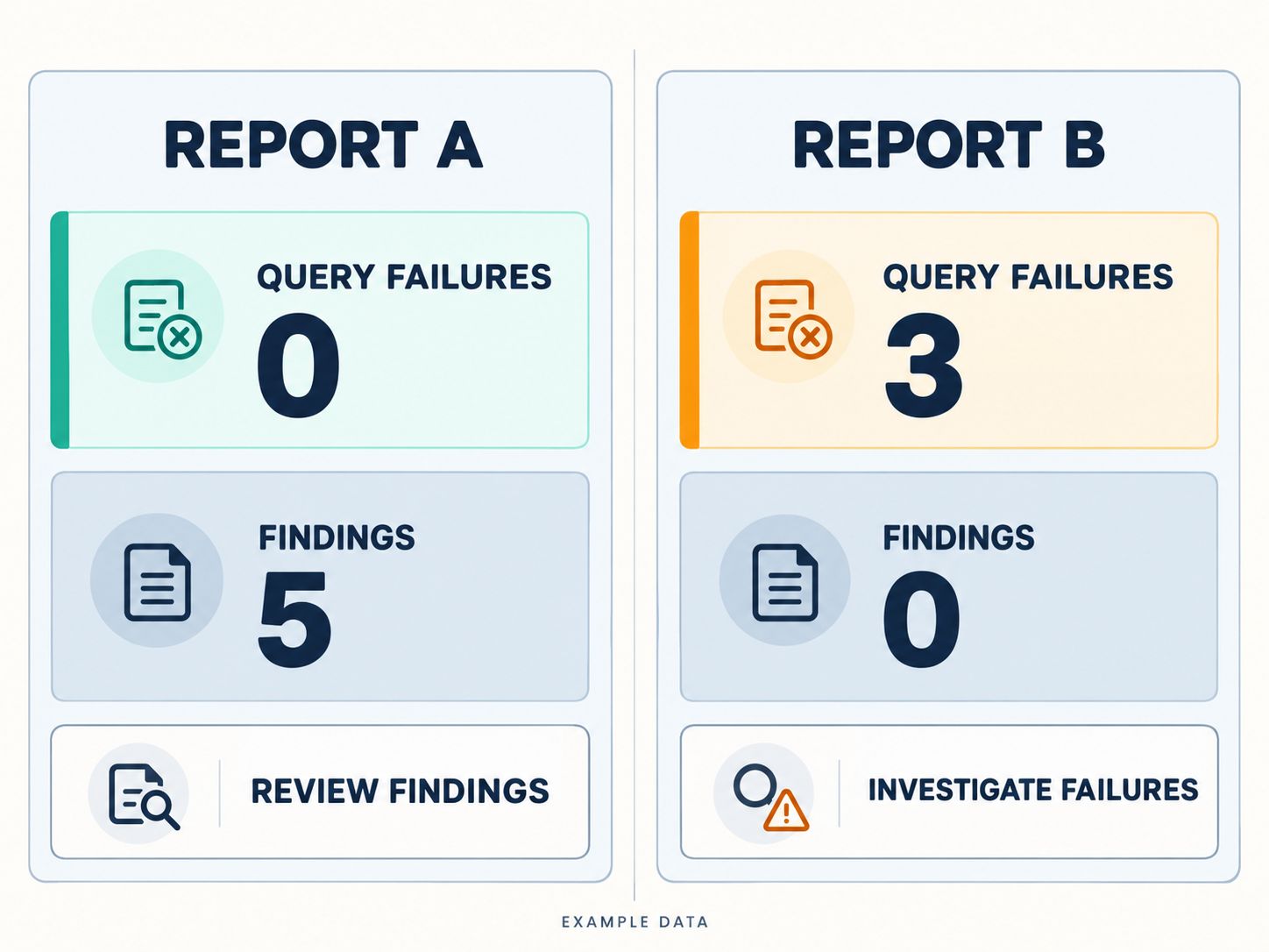 Illustrative report comparison: Report A has zero failed queries and five findings; Report B has three failed queries and zero findings