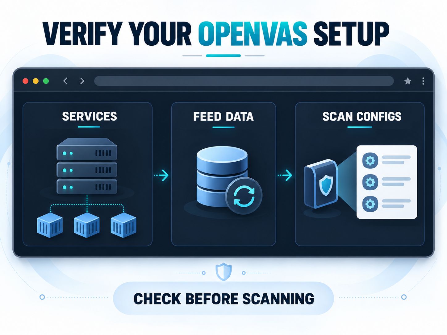 OpenVAS setup verification illustration showing Greenbone services, vulnerability feed data, and scan configurations