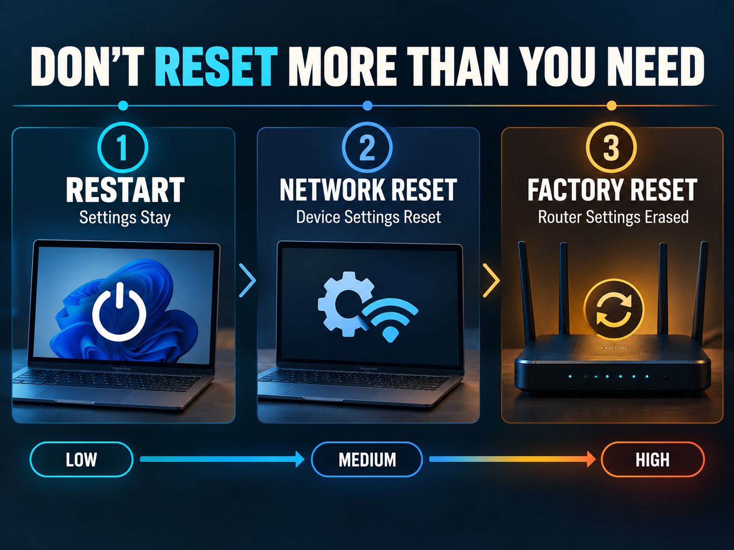 Restart versus network reset versus router factory reset comparison