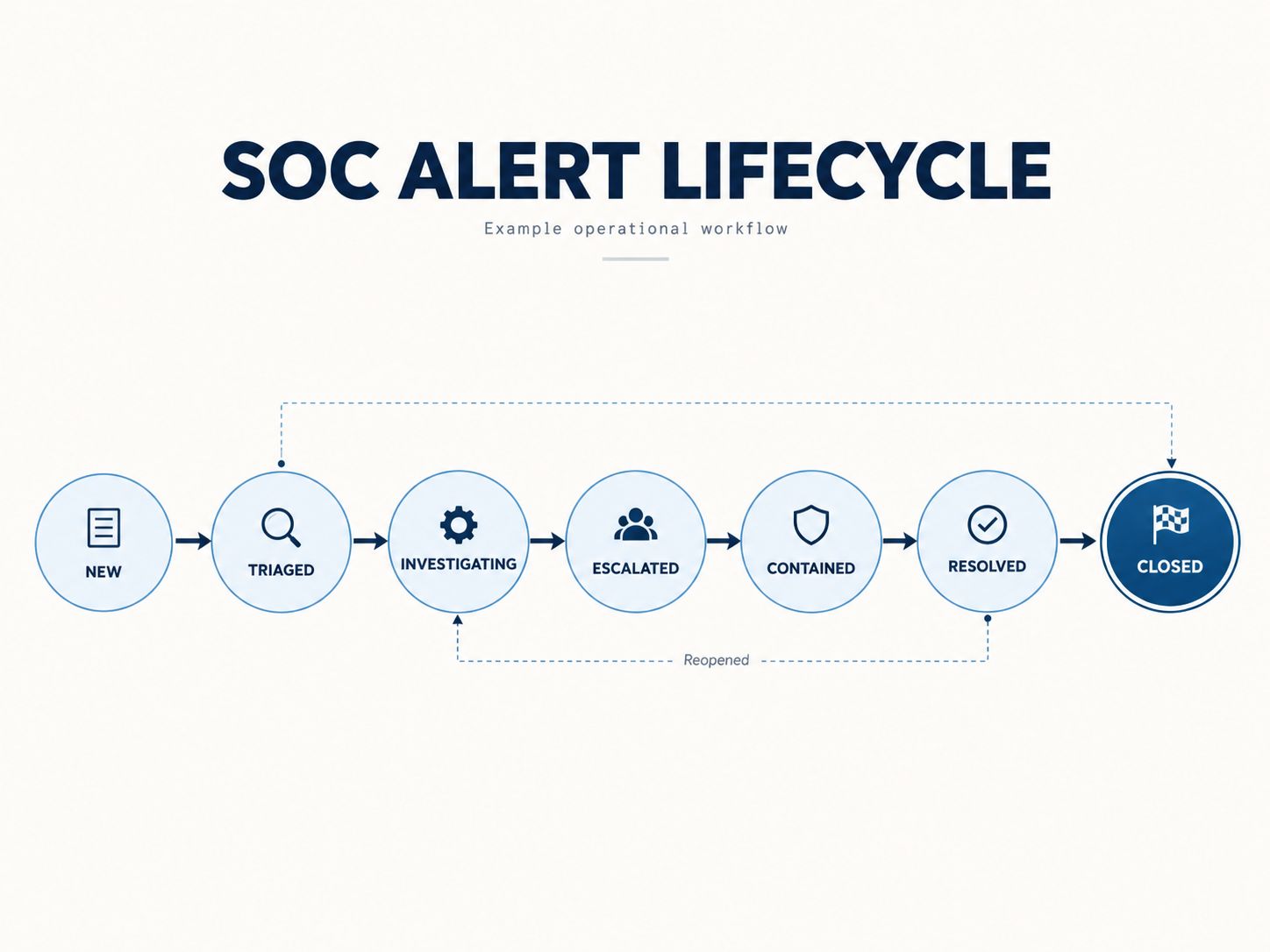 SOC alert lifecycle and valid workflow transitions from new through closed