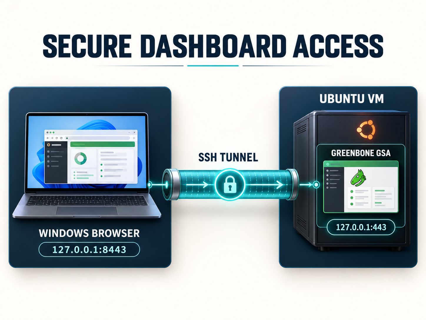 Secure Windows browser connection to Greenbone Security Assistant using an SSH tunnel from port 8443 to Ubuntu HTTPS port 443