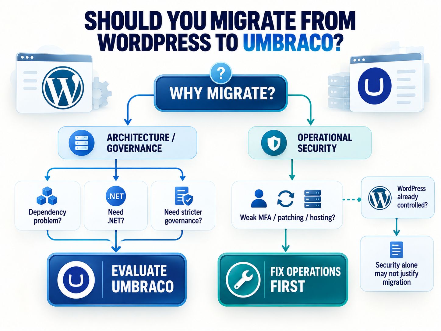 Decision flowchart for staying on WordPress or migrating to Umbraco