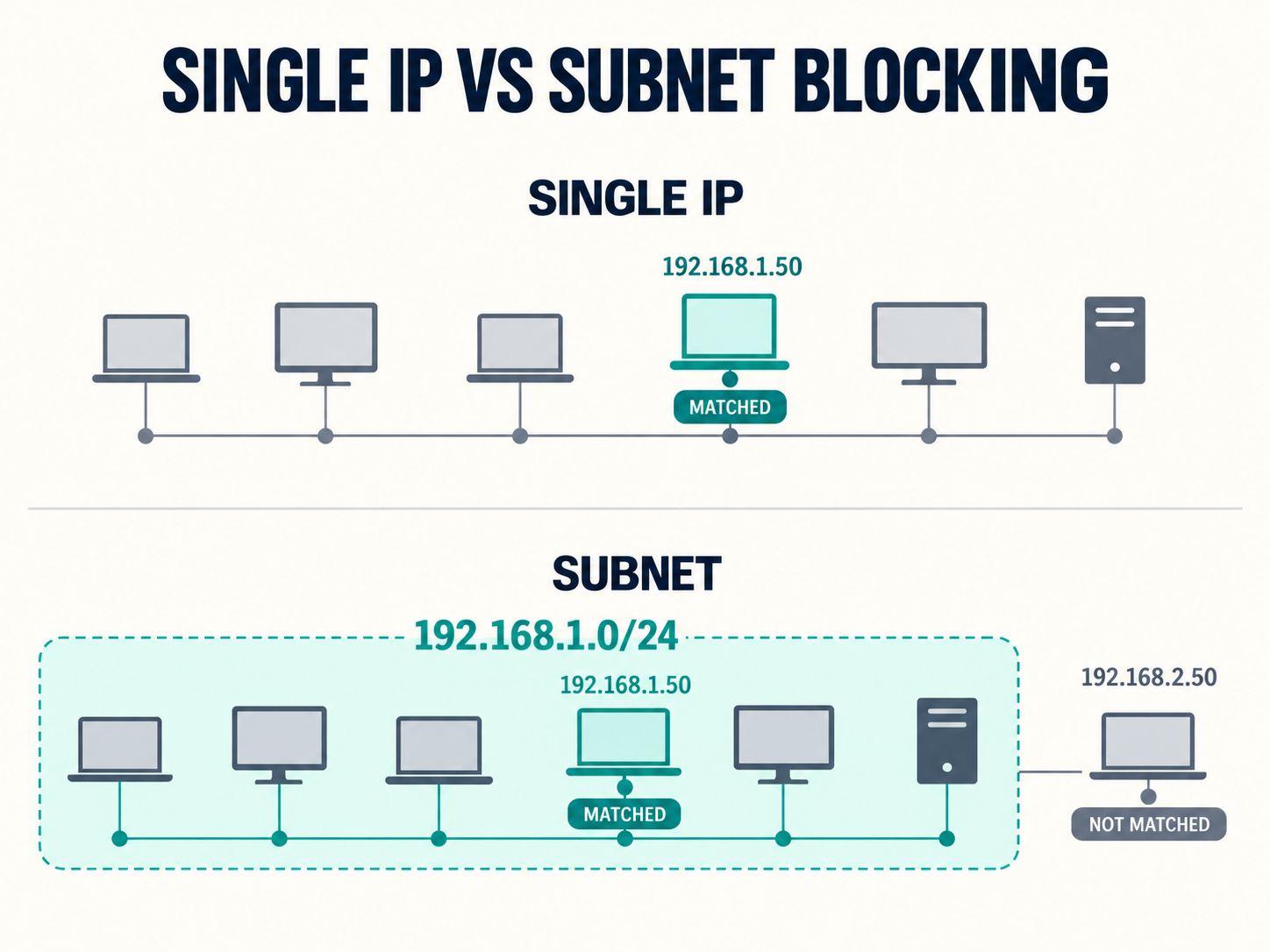 Single IP versus subnet blocking diagram comparing one blocked IPv4 address with the entire 192.168.1.0/24 range