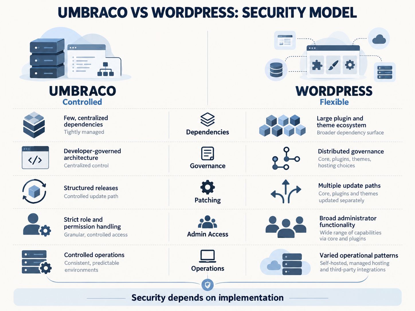 Umbraco vs WordPress security decision matrix