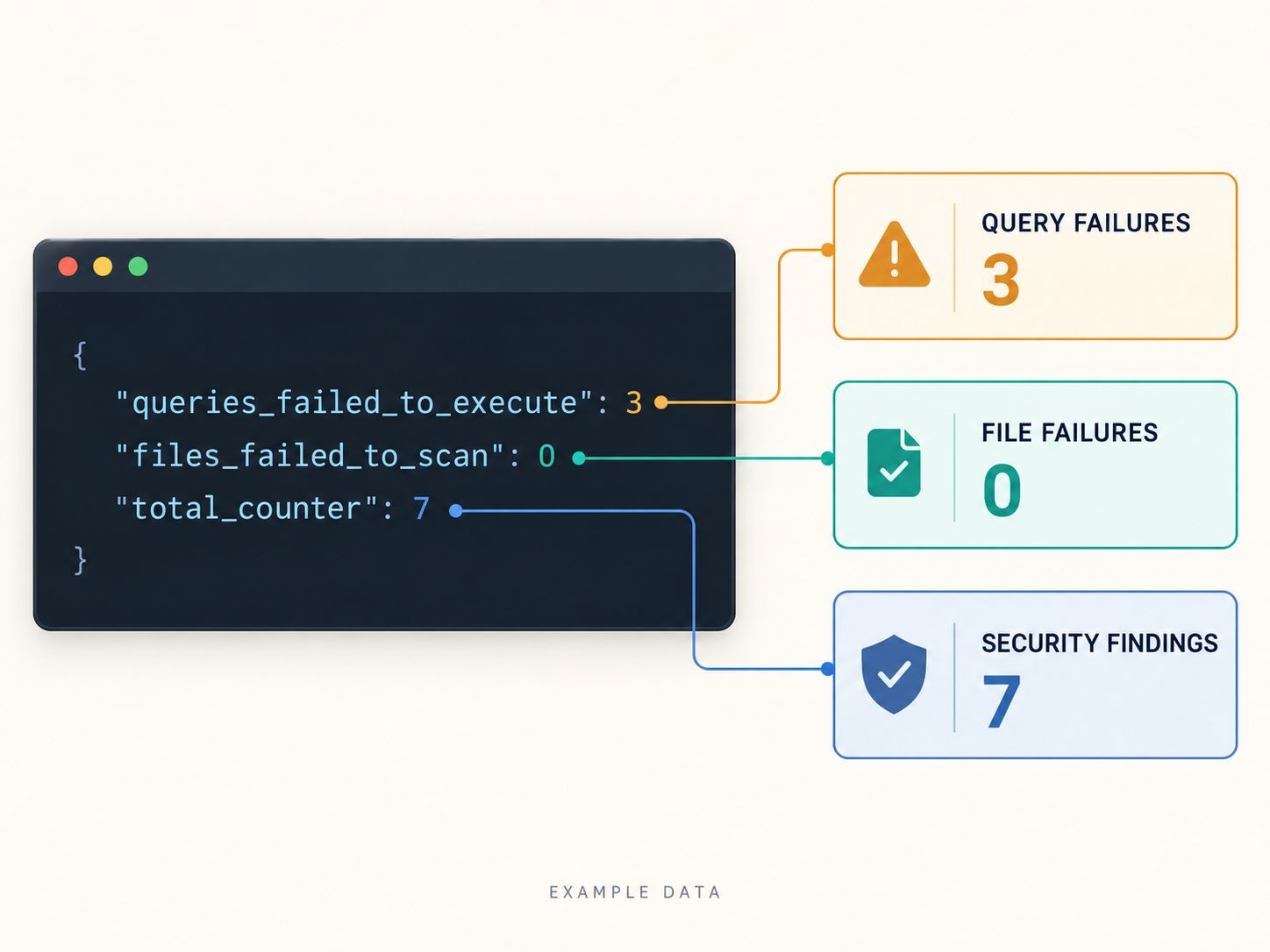 Illustrative KICS JSON counters comparing three query execution failures, zero file scan failures, and seven security findings