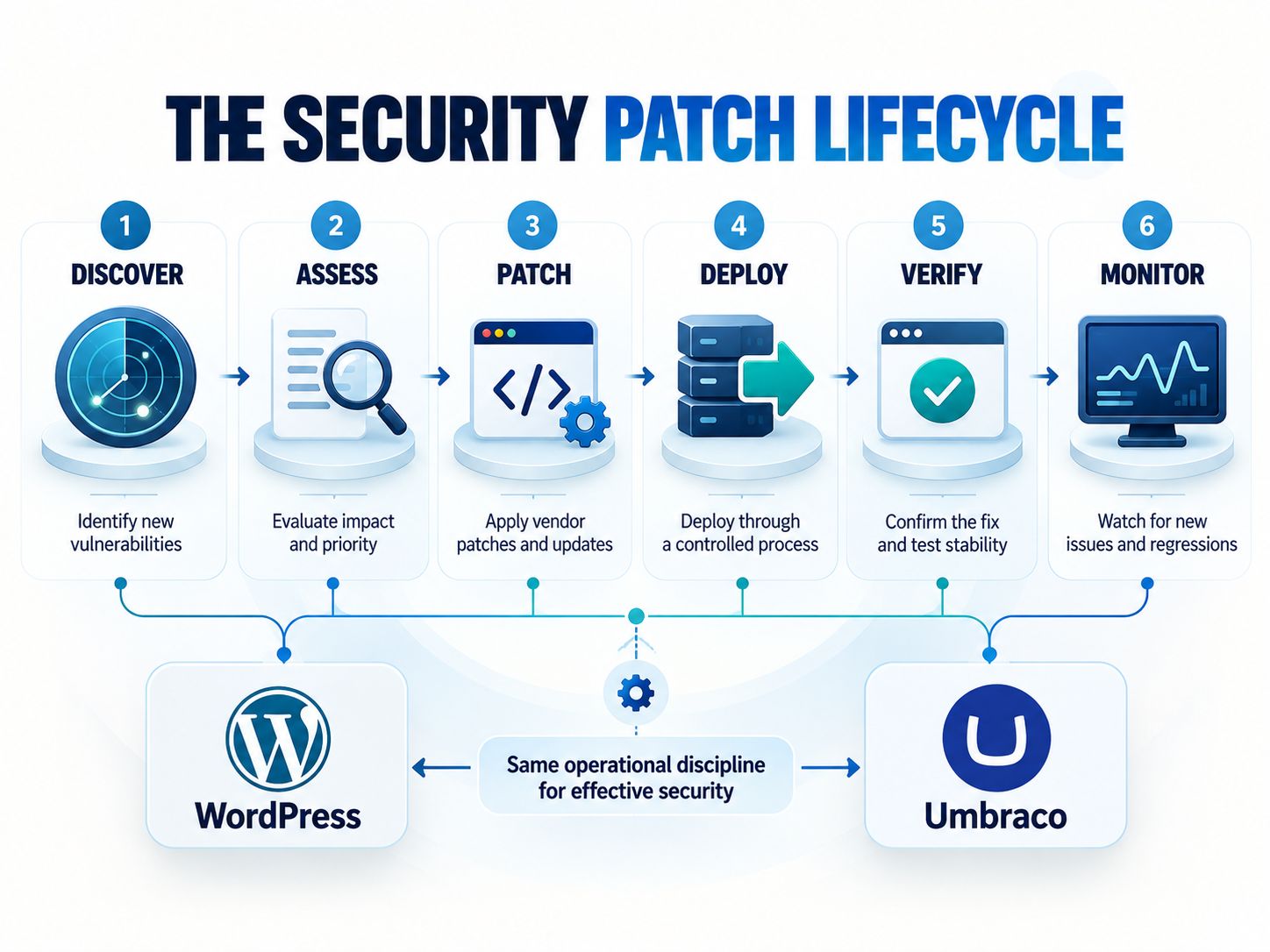 Vulnerability to patch security lifecycle for WordPress and Umbraco