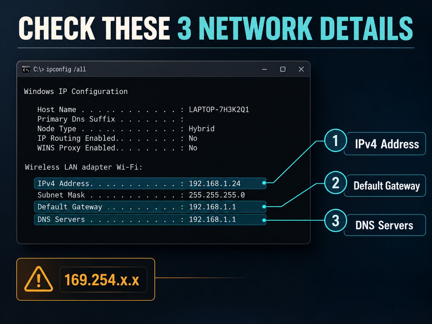 Annotated ipconfig all example highlighting IPv4 address, default gateway and DNS servers