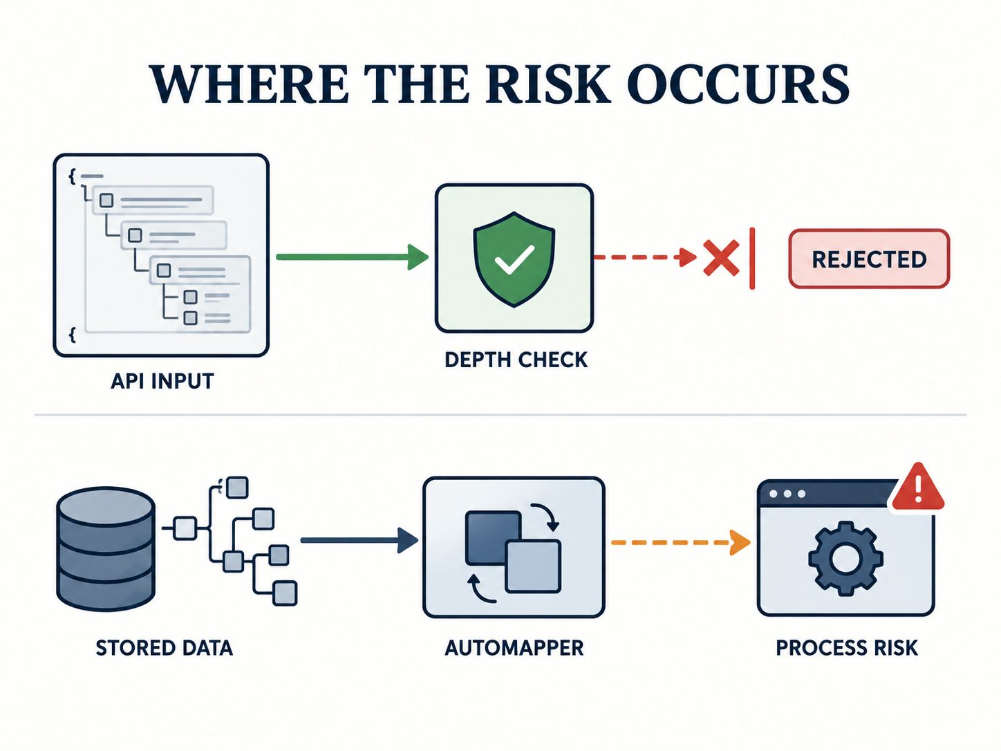 Two application data paths: depth validation rejecting excessive input and stored nested data potentially reaching a vulnerable AutoMapper mapping operation