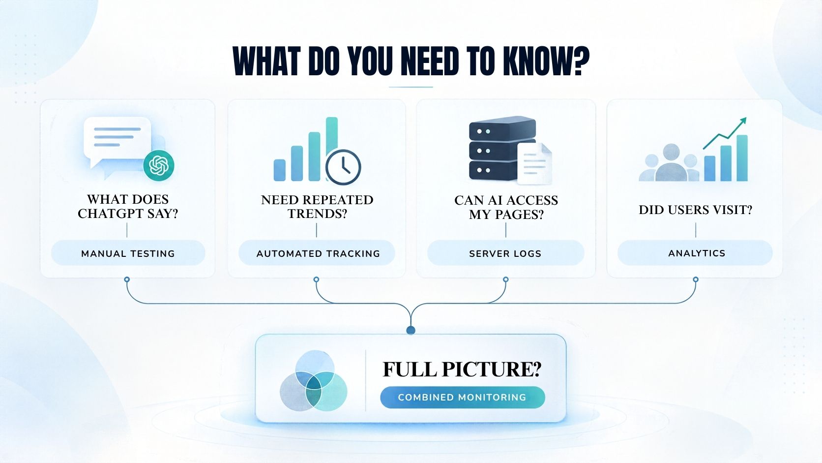 Decision guide for choosing manual monitoring, automated tracking, server logs, analytics, or combined monitoring